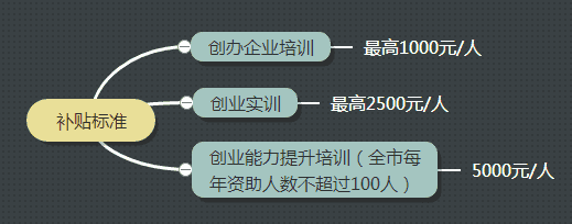 补贴标准.png 补贴标准.png