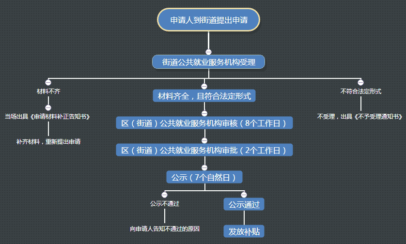 创业培训补贴申请流程图.png 创业培训补贴申请流程图.png