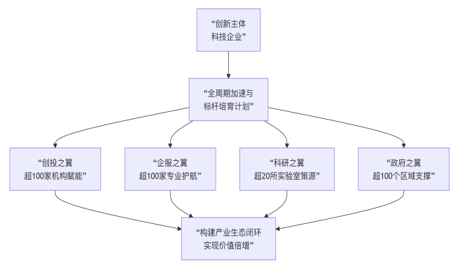 科创榜生态联盟一核四冀图表.png